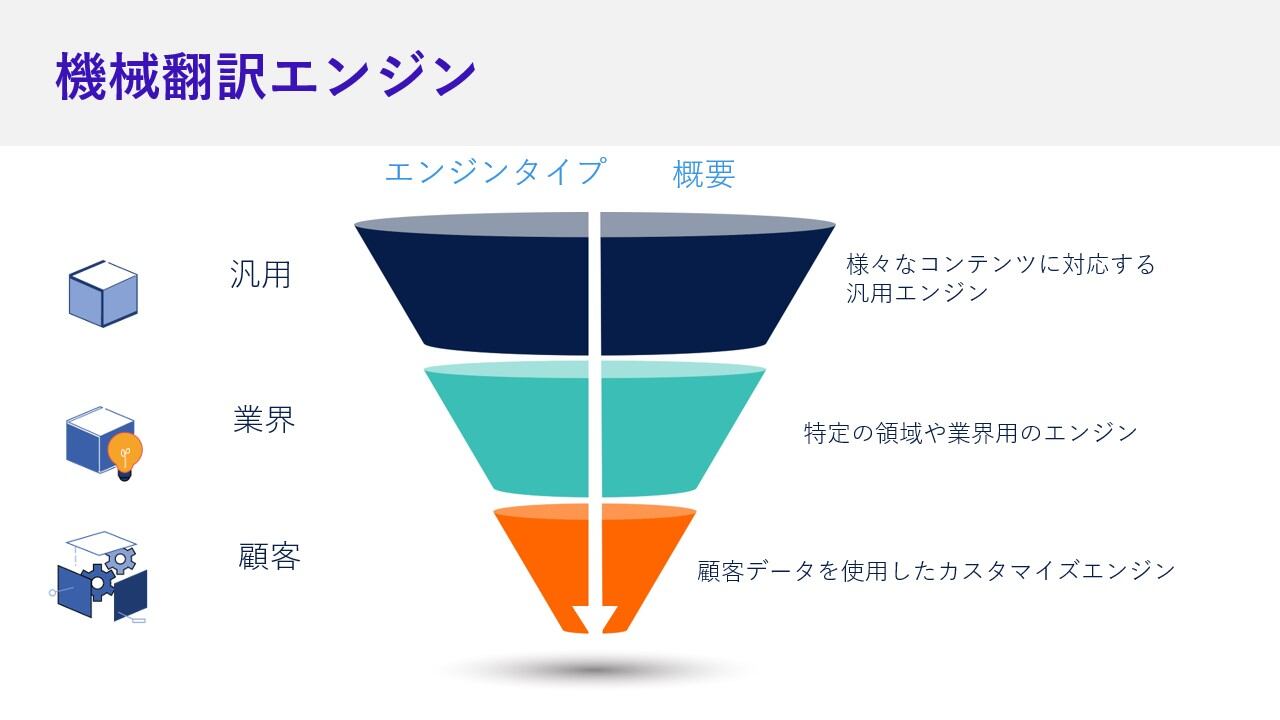 機械翻訳エンジン　分類