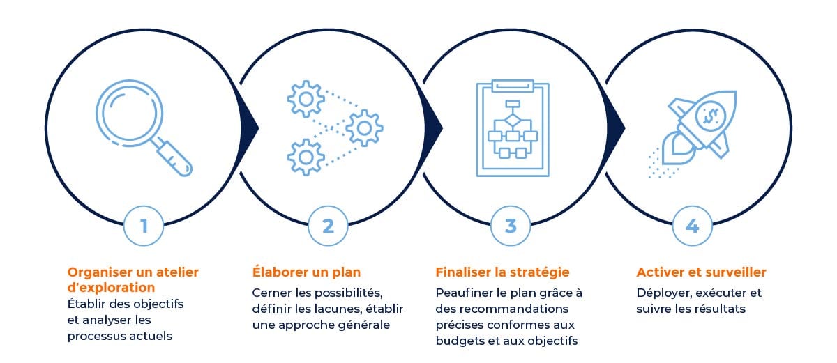 Global Retail Consultancy Process