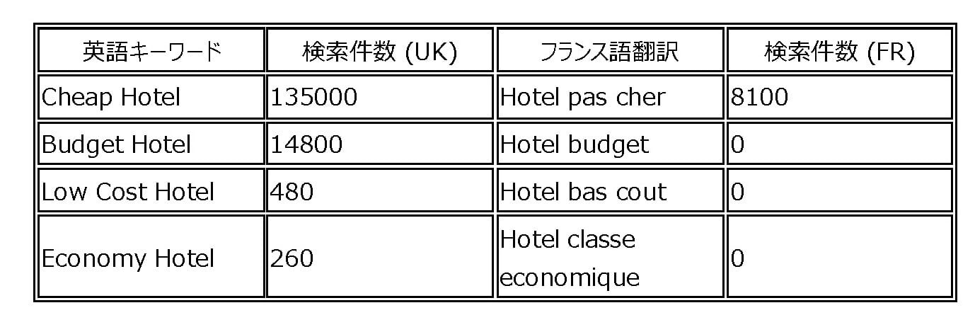 検索キーワードを翻訳してはいけない理由