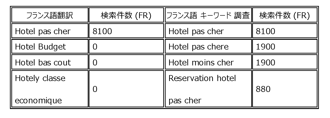 検索キーワードを翻訳してはいけない理由